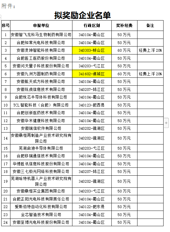 安徽省擬獎(jiǎng)勵(lì)企業(yè)名單