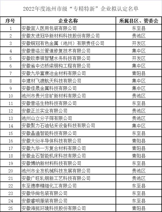 2022年度池州市級“專精特新”企業(yè)擬認定名單