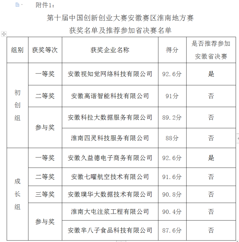 中國(guó)創(chuàng)新創(chuàng)業(yè)大賽安徽賽區(qū)淮南地方賽比賽公示