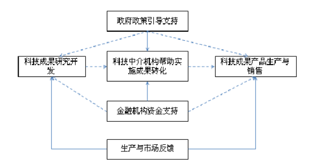 成果轉化的流程