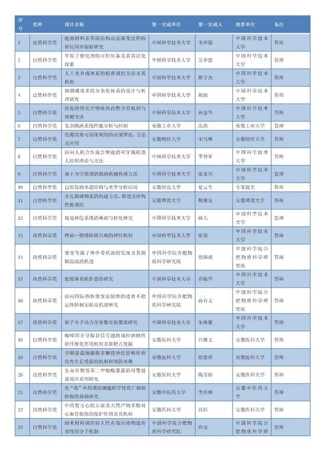 安徽省科學(xué)技術(shù)獎(jiǎng)名單