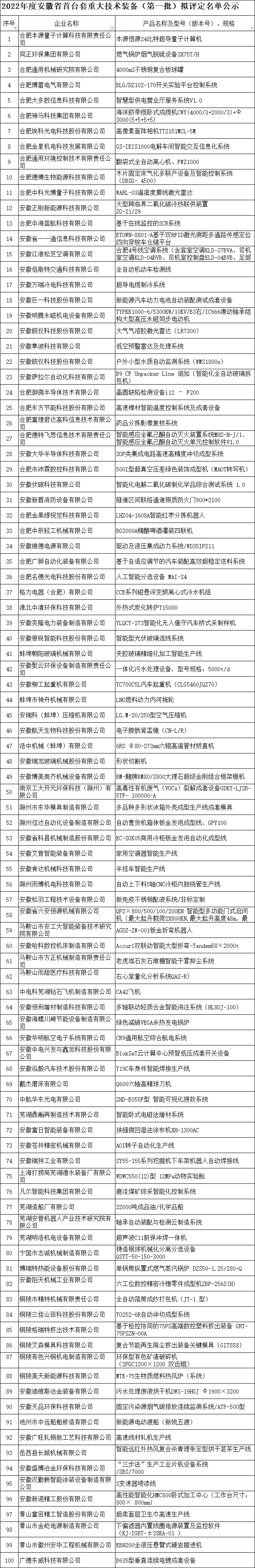 安徽省首臺(tái)套名單（2022第一批