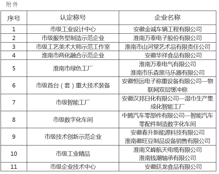 2020年認(rèn)定淮南市工業(yè)設(shè)計(jì)中心名單