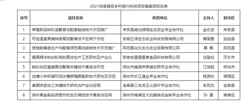 2021年度縣級(jí)鄉(xiāng)村振興科技項(xiàng)目備案項(xiàng)目名單