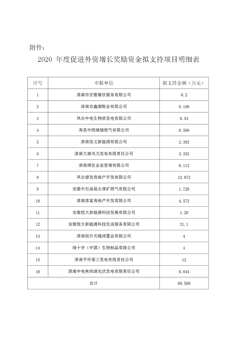 淮南市2020促進(jìn)外資增長(zhǎng)獎(jiǎng)勵(lì)資金擬支持項(xiàng)目公示