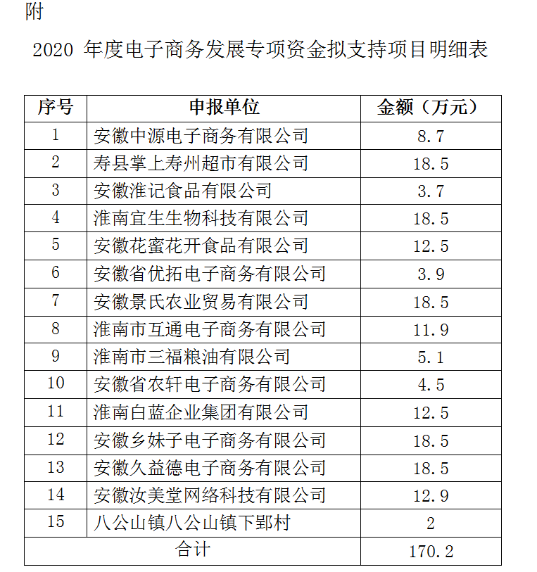 2020淮南市級(jí)電子商務(wù)發(fā)展專項(xiàng)資金公示