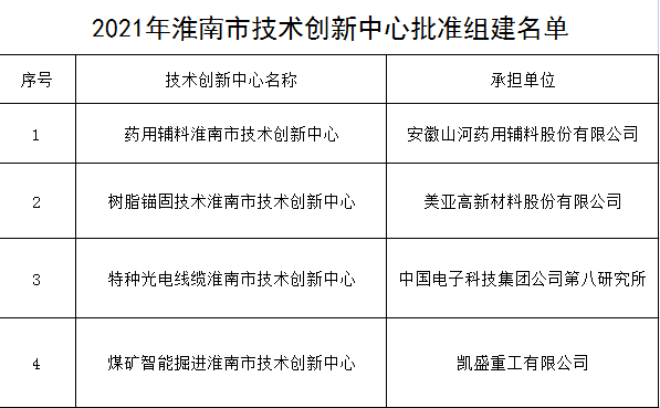 2021年淮南市技術(shù)創(chuàng)新中心批準組建名單