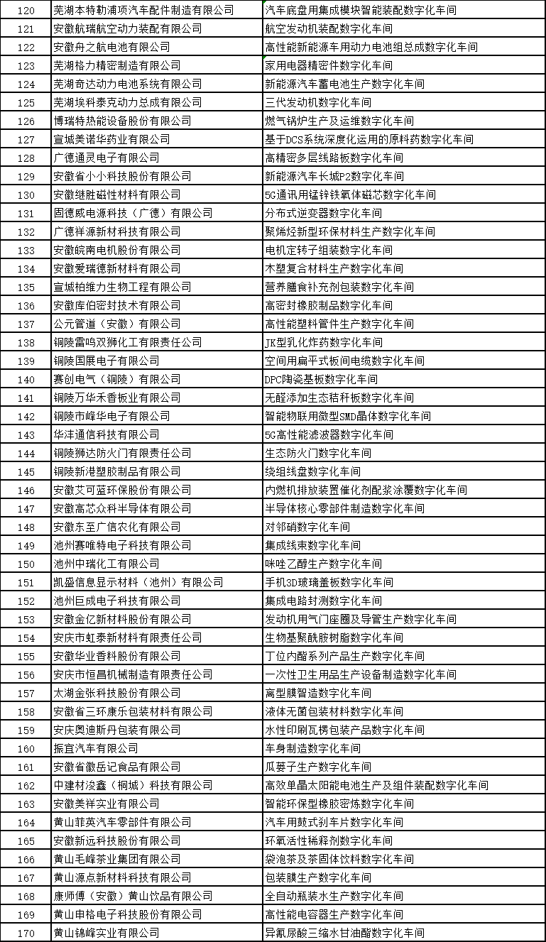 安徽省智能工廠和數(shù)字化車間名單