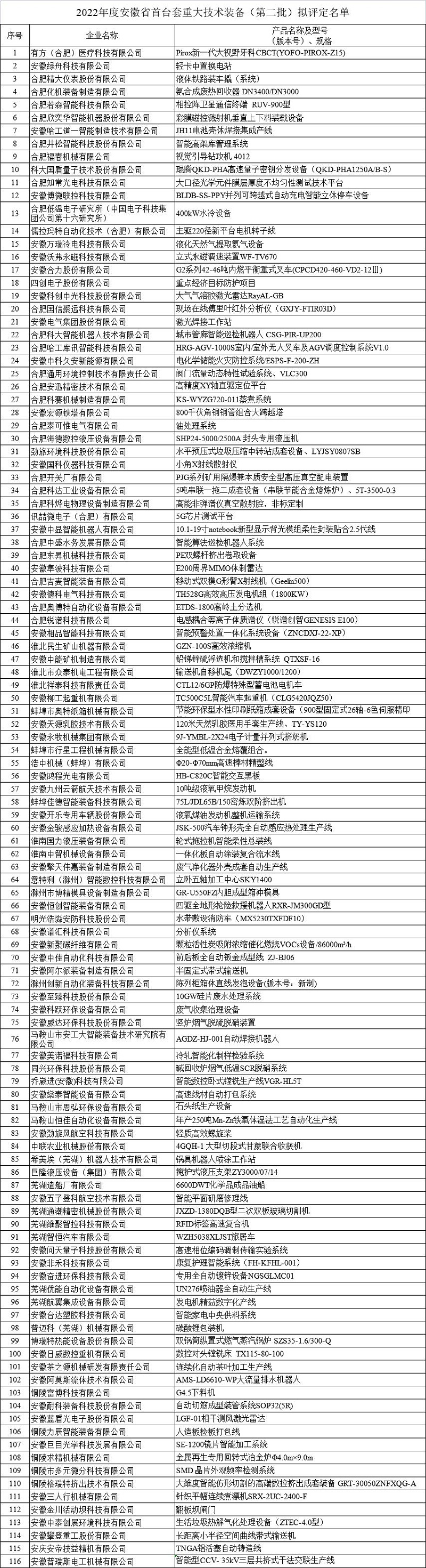 2022年度安徽省首臺(tái)套重大技術(shù)裝備（第二批）擬評(píng)定名單