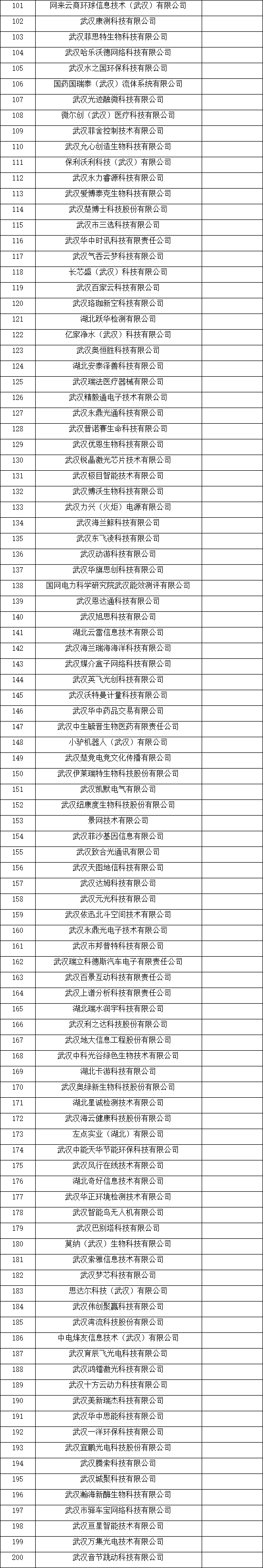 武漢市瞪羚企業(yè)名單