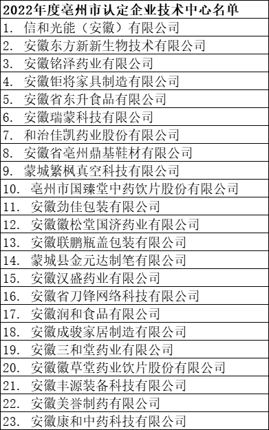 2022年度亳州市認定企業(yè)技術中心名單