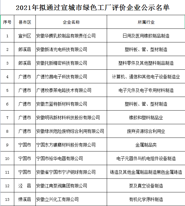 宣城市綠色工廠評價企業(yè)名單