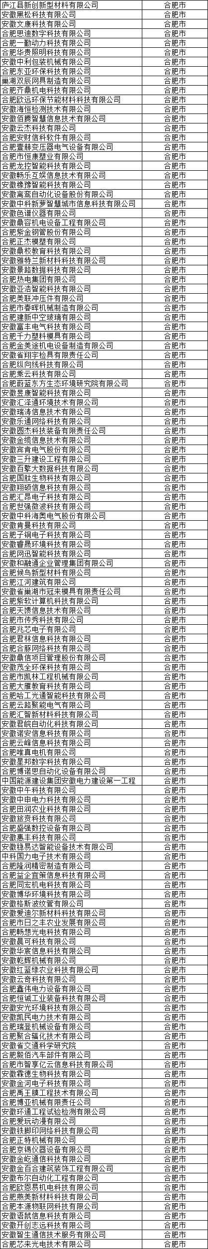 合肥市高新技術(shù)企業(yè)公示