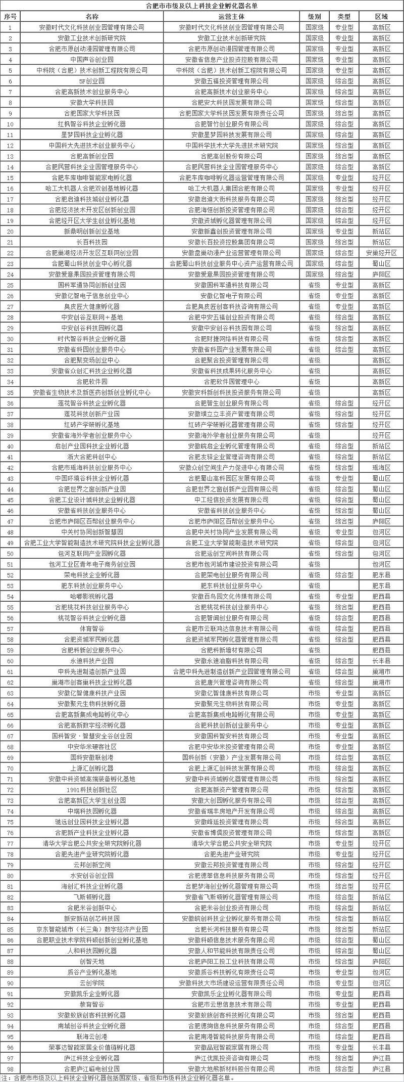 合肥市科技企業(yè)孵化器名單